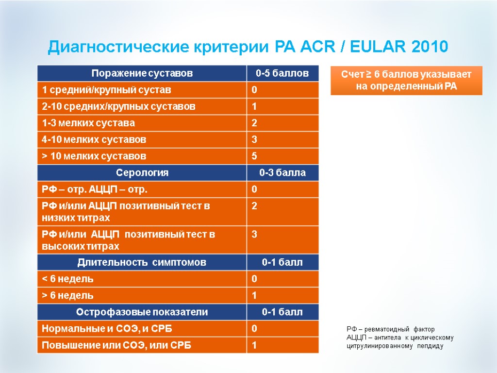 Диагностические критерии РА ACR / EULAR 2010 Счет ≥ 6 баллов указывает на определенный